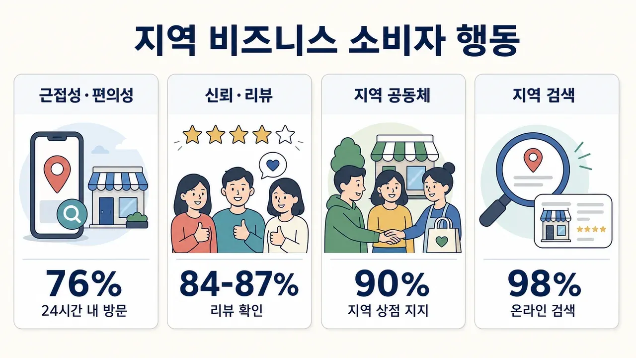 local-business-consumer-behavior-stats.png