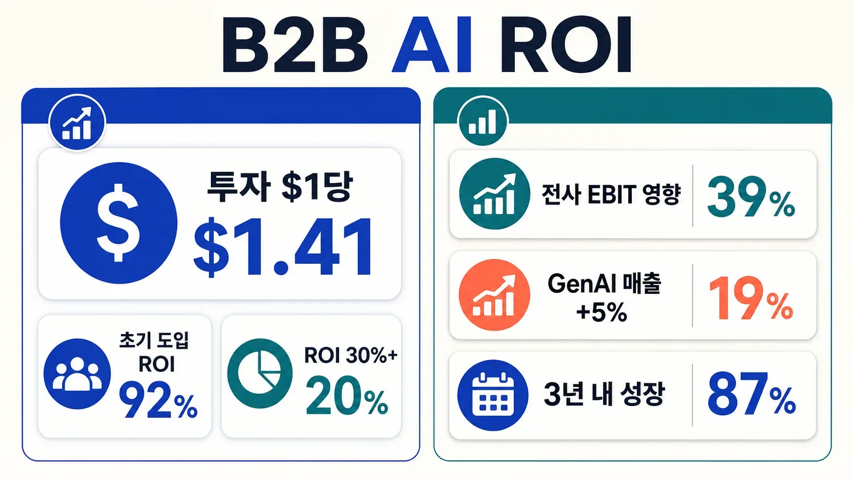 roi-of-ai-in-b2b-stats.png