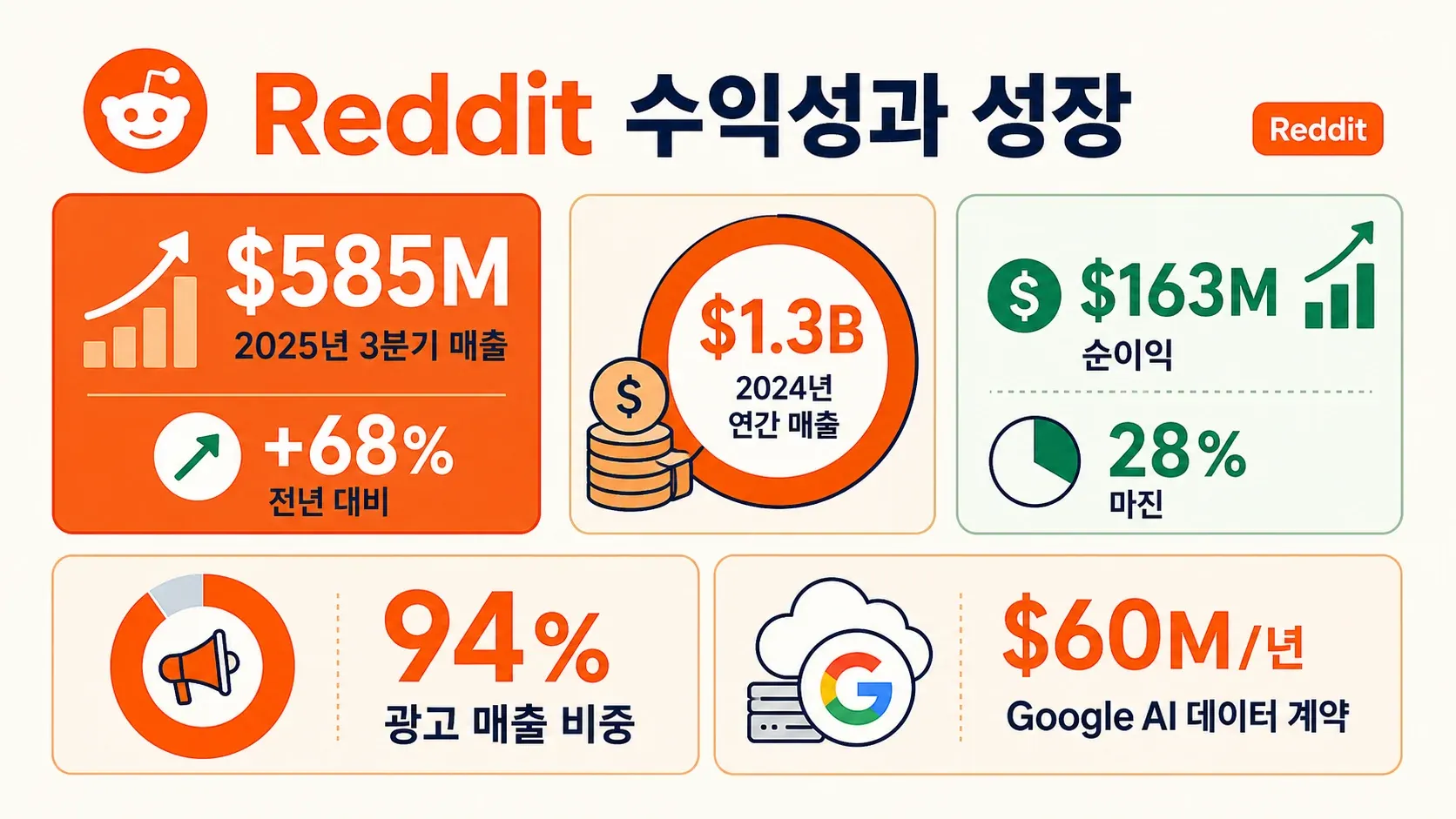 reddit-revenue-profitability-2024-2025.png