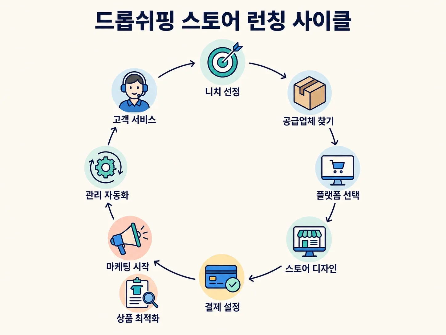 dropshipping-store-launch-cycle-steps.png