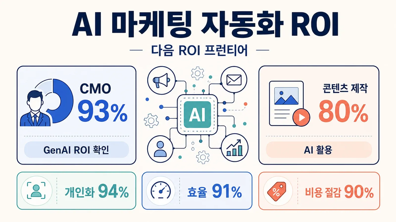 ai-marketing-automation-roi-stats.png