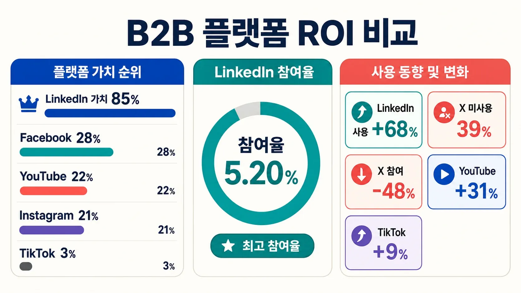 social-media-roi-b2b-platform-comparison.png