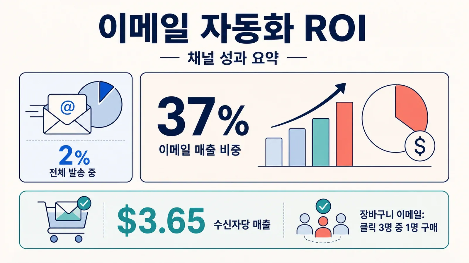 email-automation-roi-stats.png