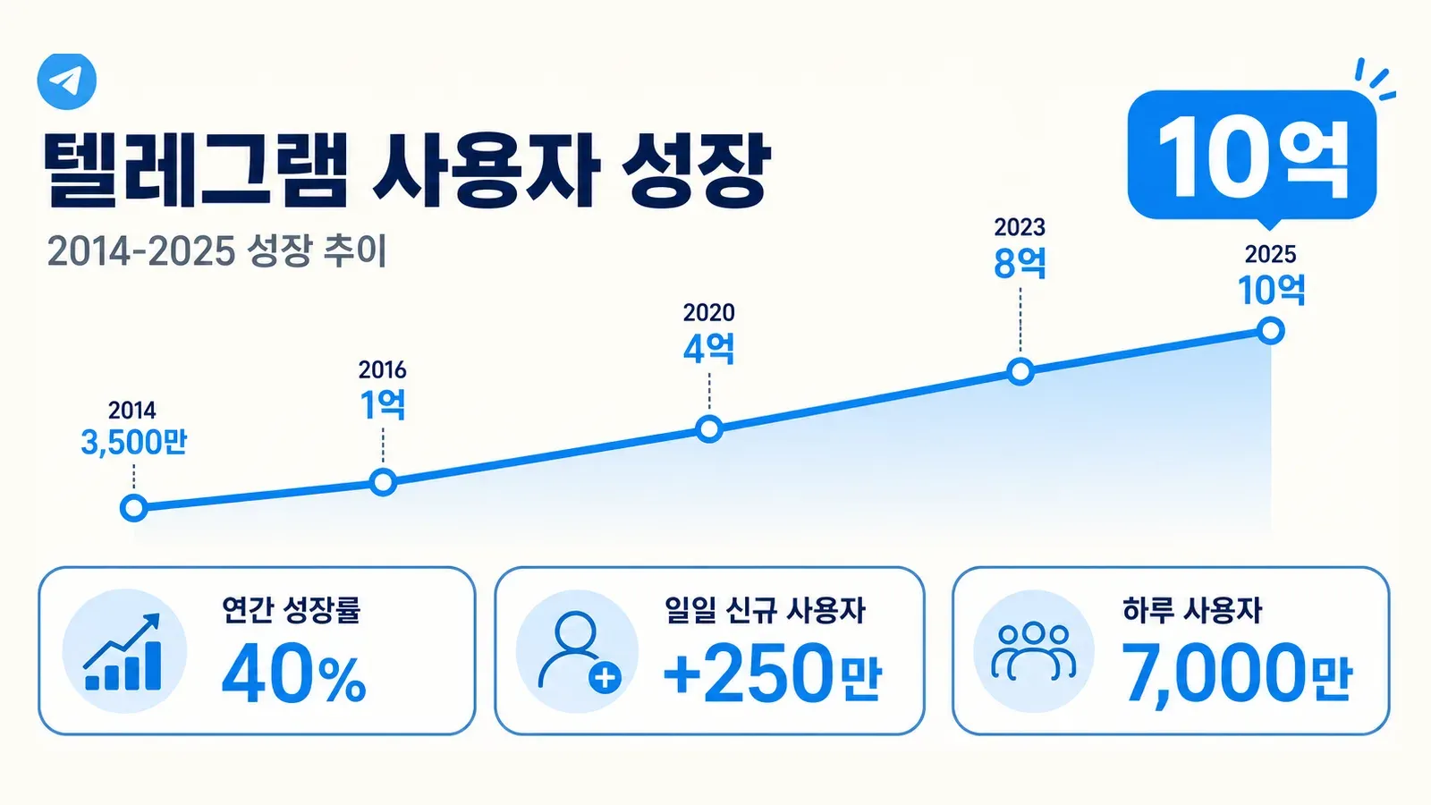 telegram-user-growth-projection-2025.png