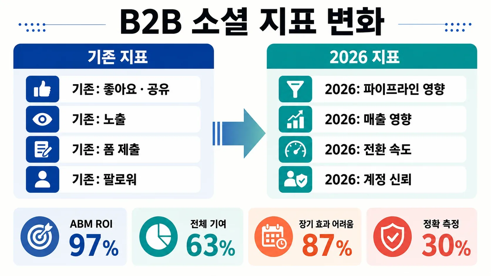 b2b-social-media-metrics-evolution.png