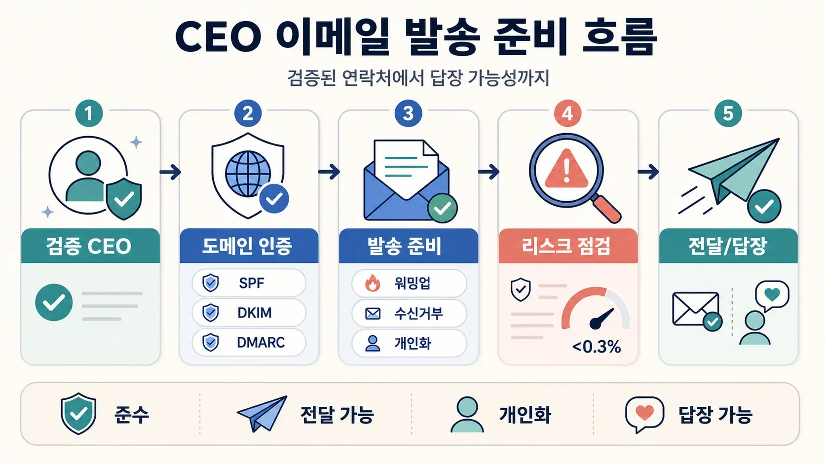 email-deliverability-workflow.webp