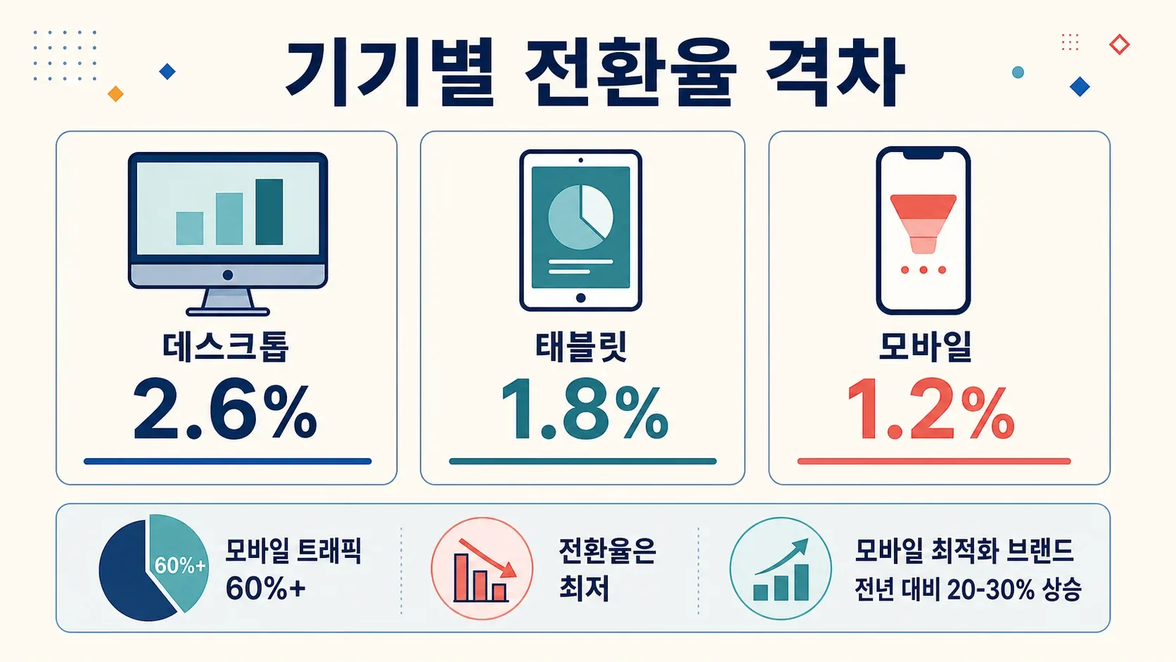 device-conversion-gap-2026.png