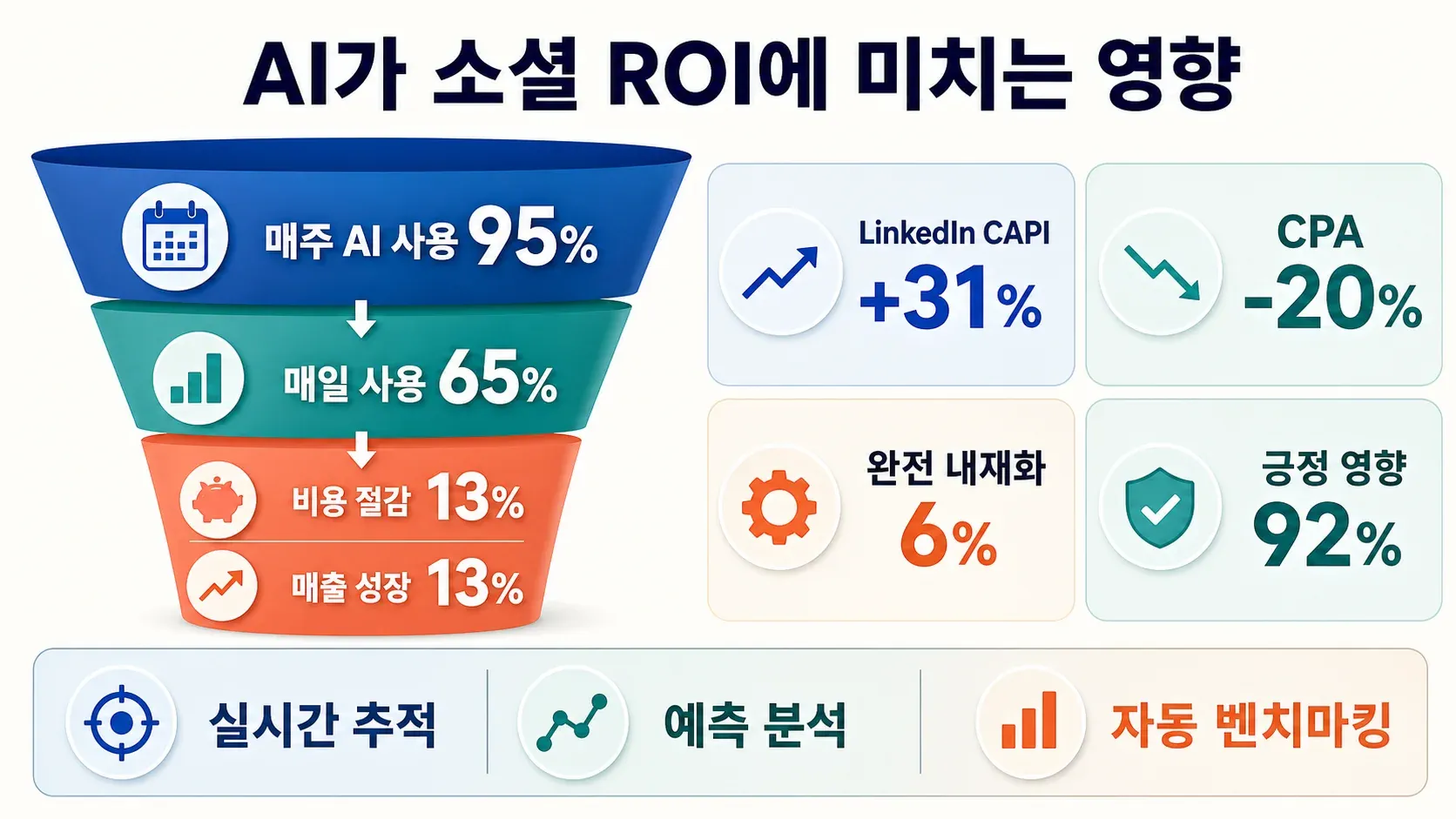 ai-impact-b2b-social-media-roi.png