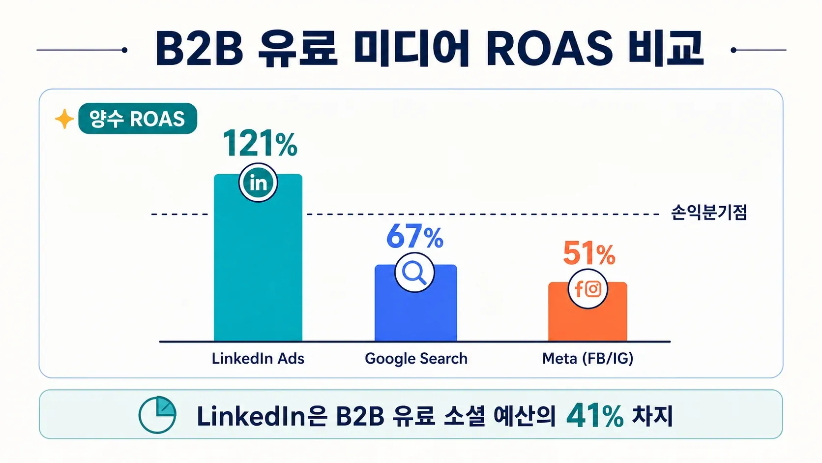 b2b-paid-media-roas-comparison.png
