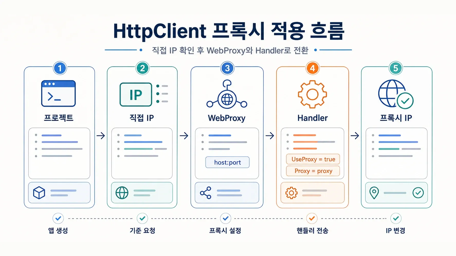 proxy-ip-flowchart.webp