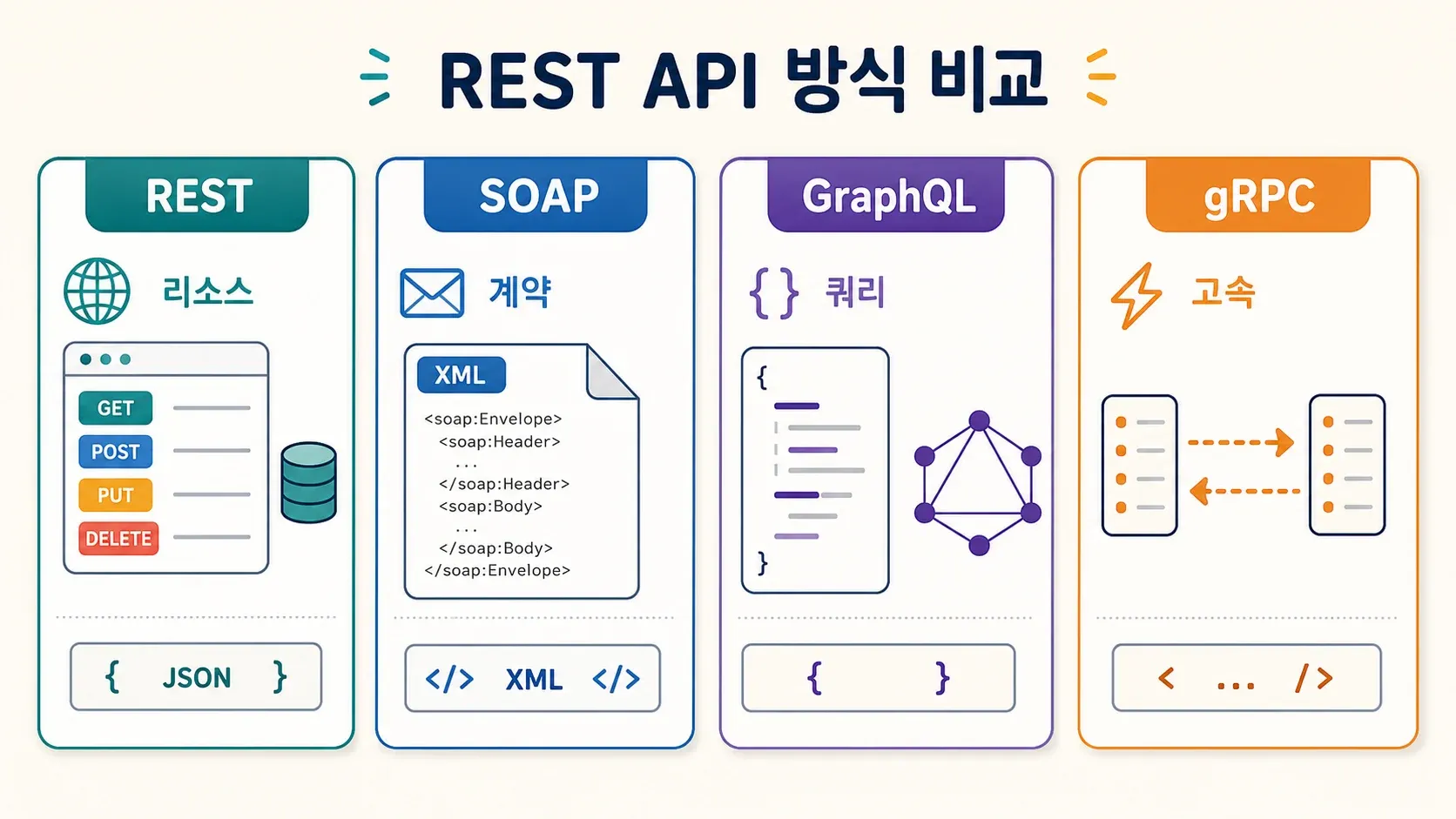 rest-soap-graphql-grpc-comparison.png