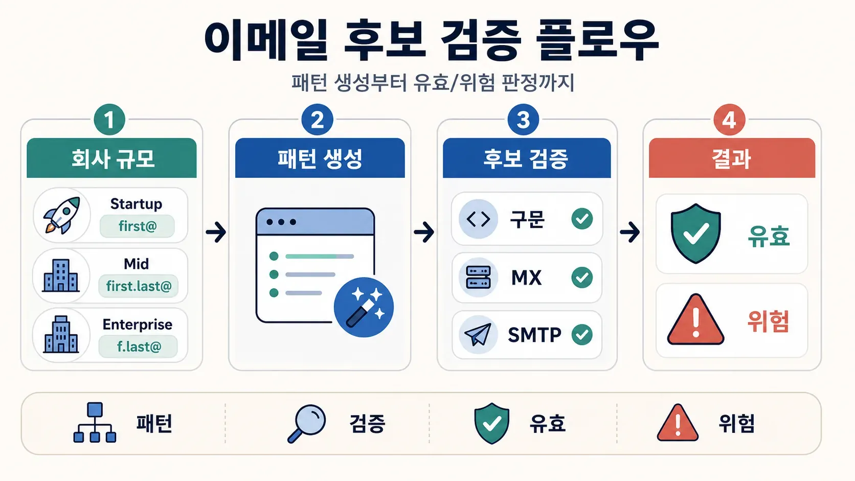email-verification-flowchart.webp