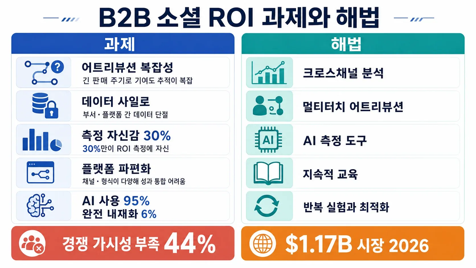 b2b-social-media-roi-challenges-solutions.png