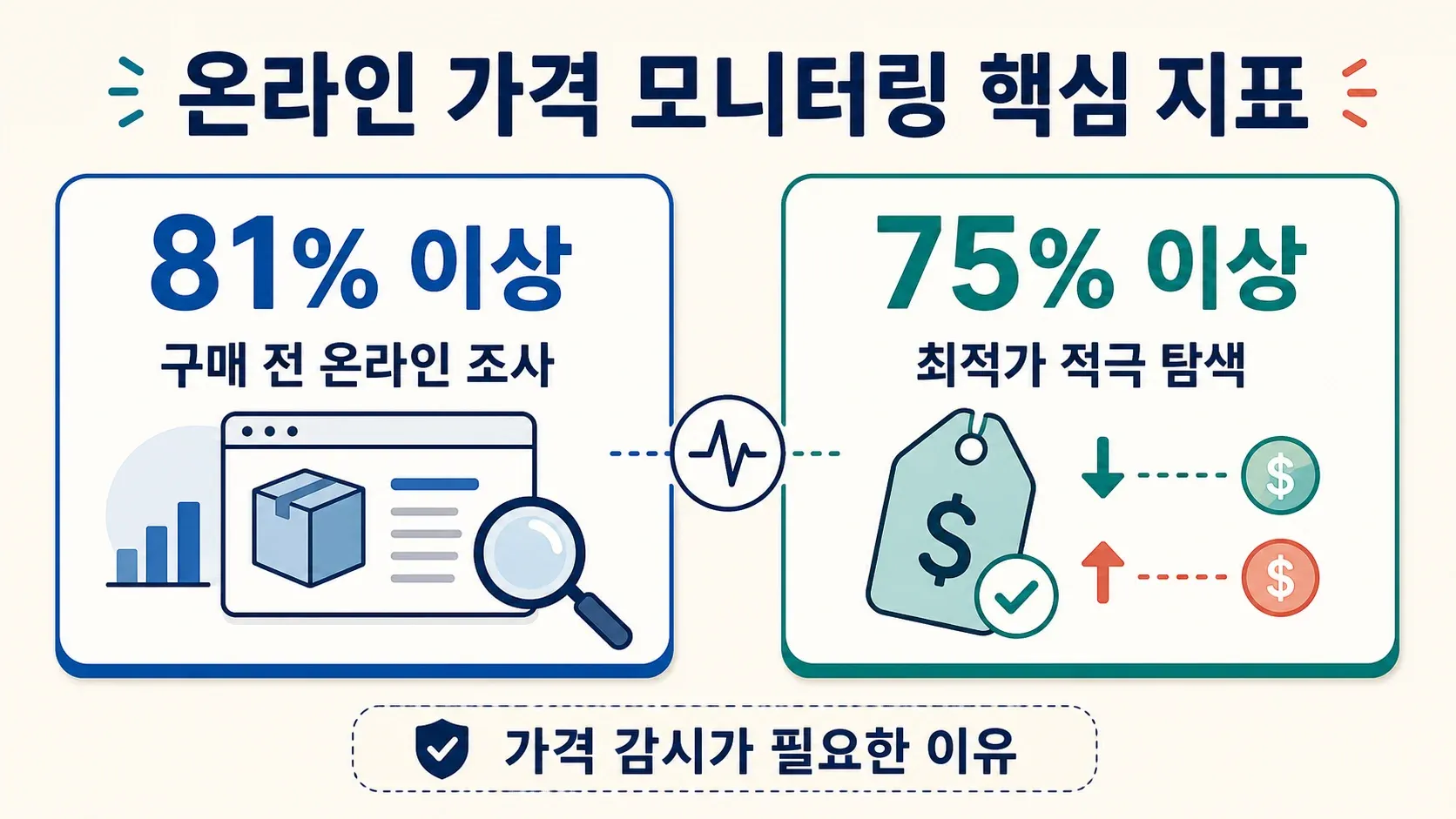 장바구니가 화면에 보이는 노트북을 사용하는 사람과, 제품을 조사하고 특가를 찾는 소매 고객에 대한 텍스트가 함께 있는 일러스트입니다.