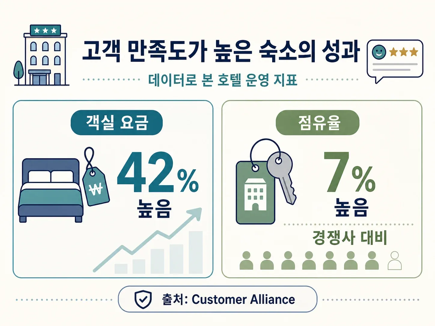 고객 만족도가 높은 숙소는 경쟁사보다 점유율은 7% 높게 유지하면서 객실 요금은 42% 더 높게 받을 수 있다는 내용의 인포그래픽으로, 웃는 얼굴과 별점 그래픽이 함께 보인다.
