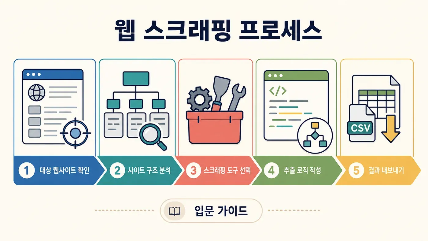 구조화되지 않은 데이터를 스크래핑으로 구조화된 데이터로 바꾸는 과정