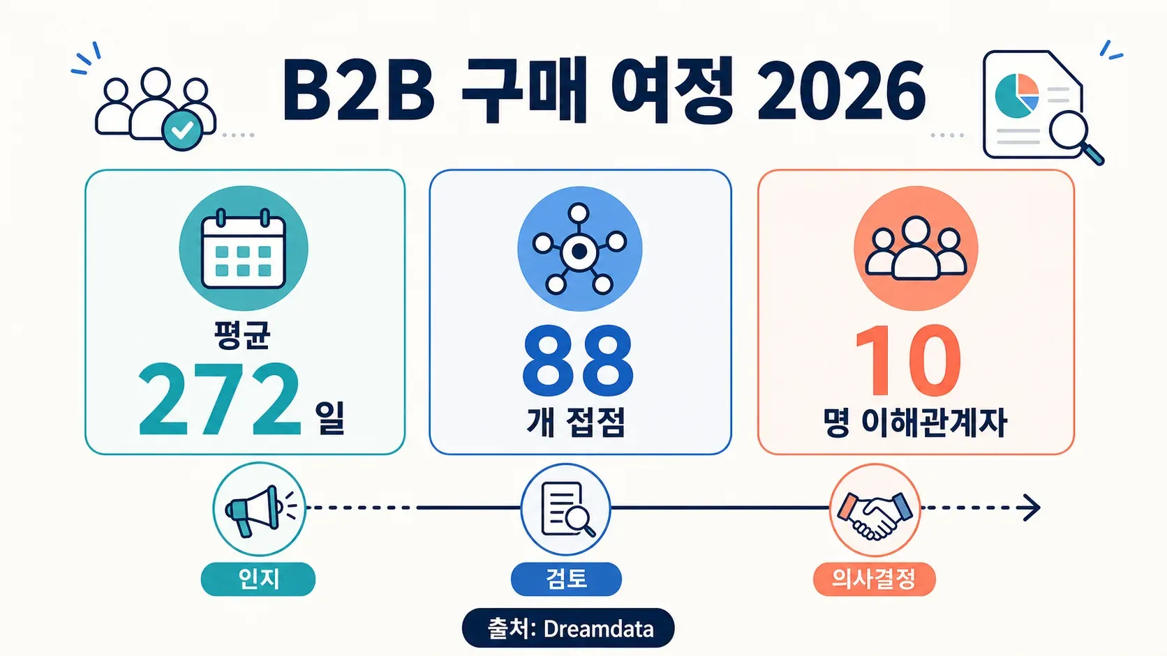 b2b-buyer-journey-2026-stats.png