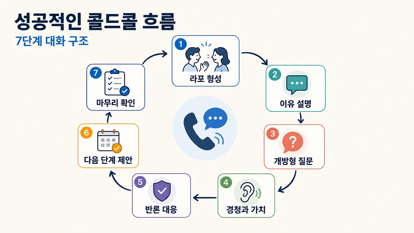 The Anatomy of a Successful Cold Call.png