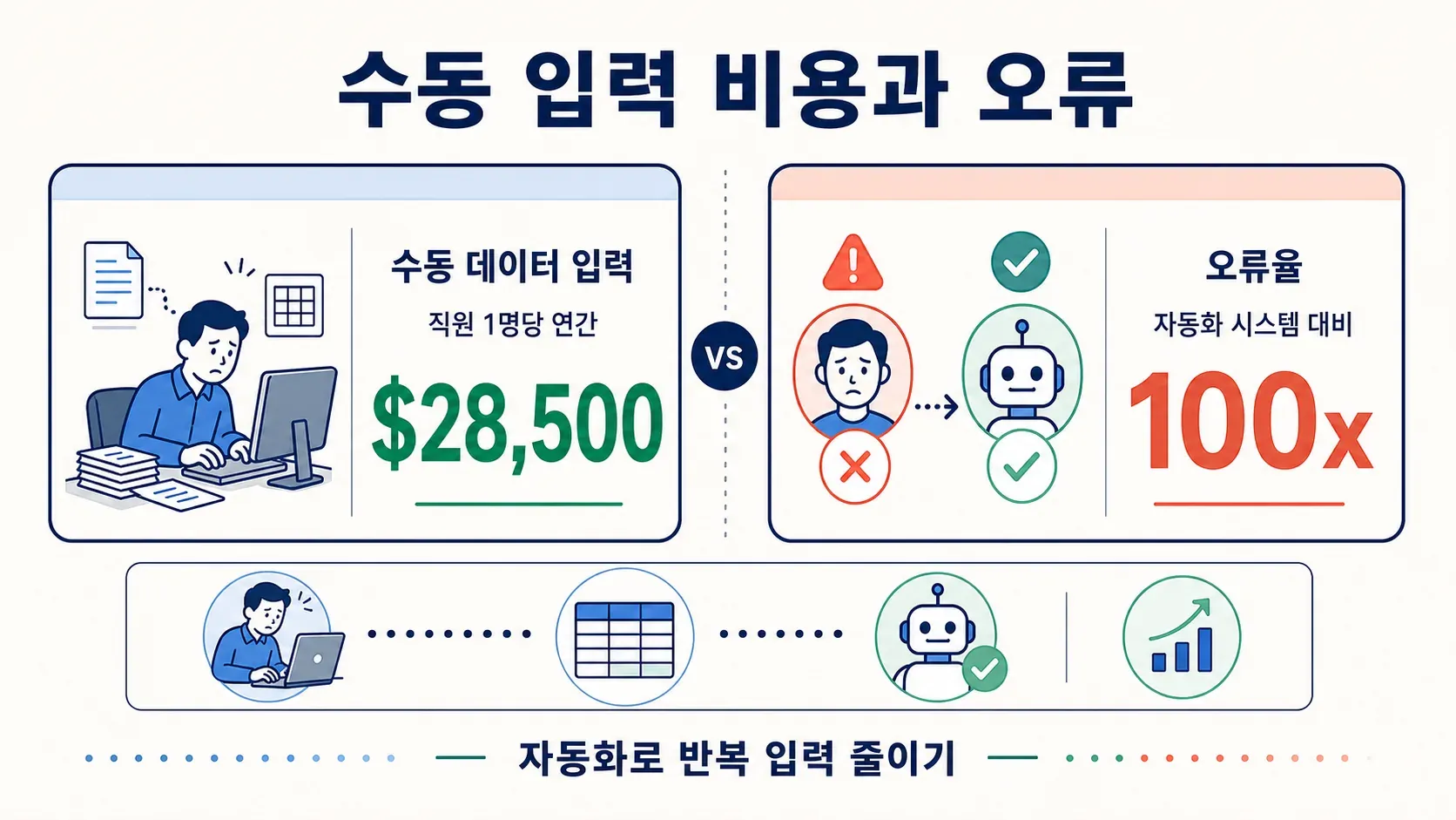 manual-data-entry-cost-28500-human-error-100x-vs-automation.png