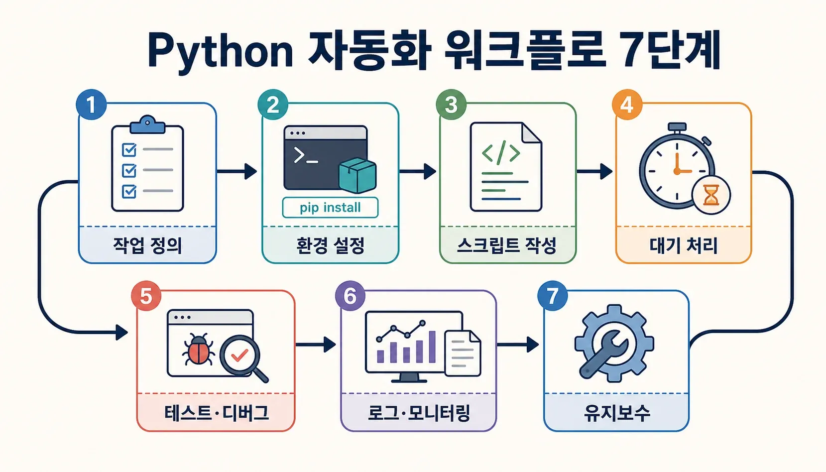 python-automation-workflow-7-steps.png
