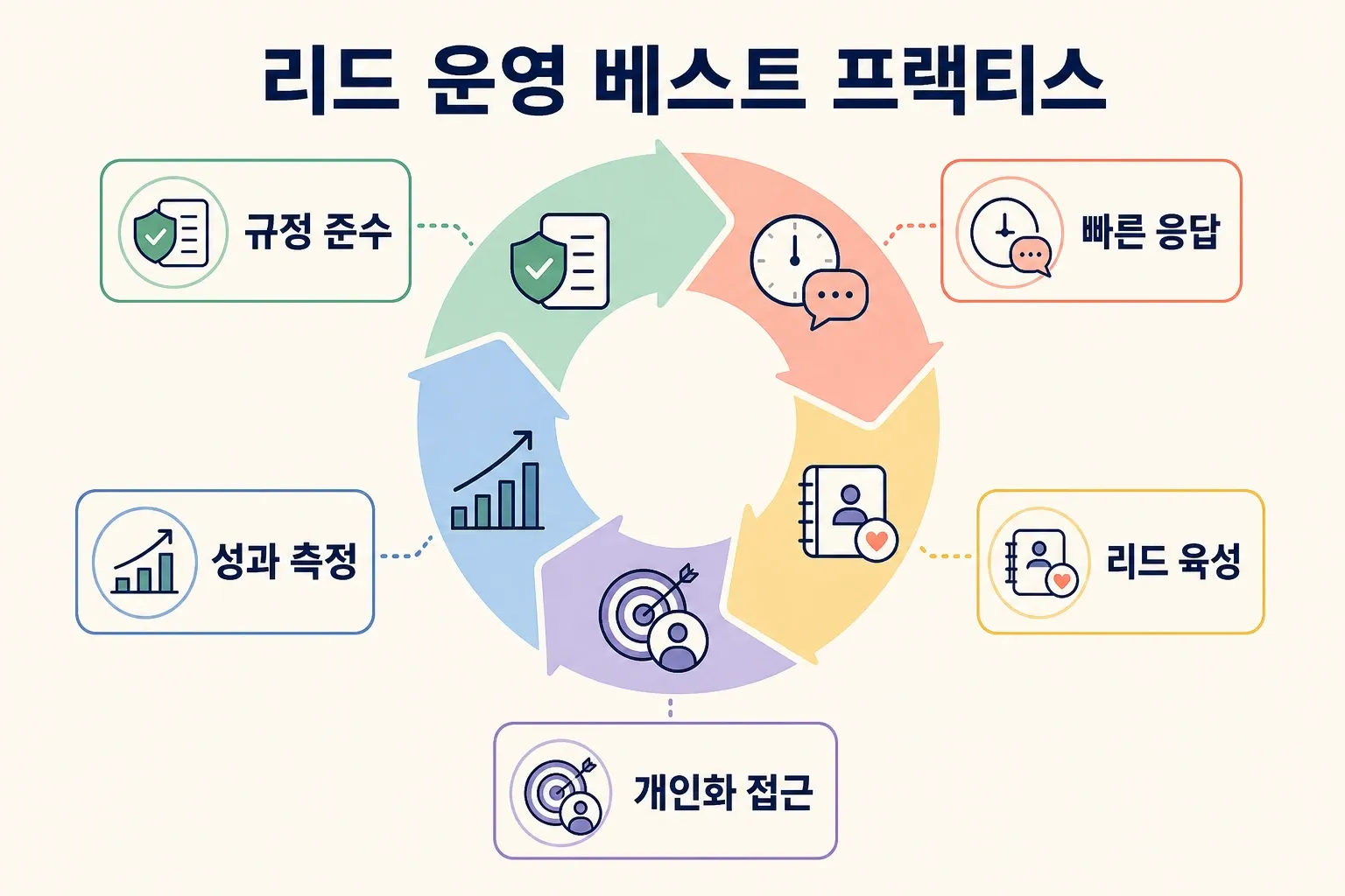 lead-generation-best-practices-diagram.png