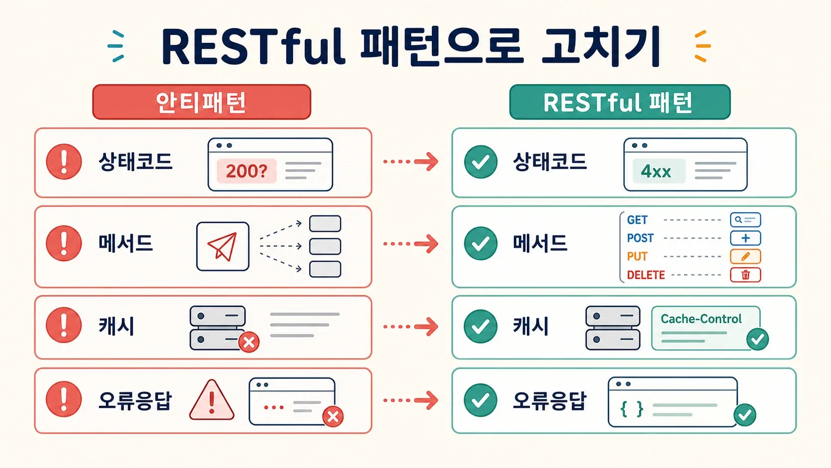 rest-api-antipatterns-vs-restful-patterns.png