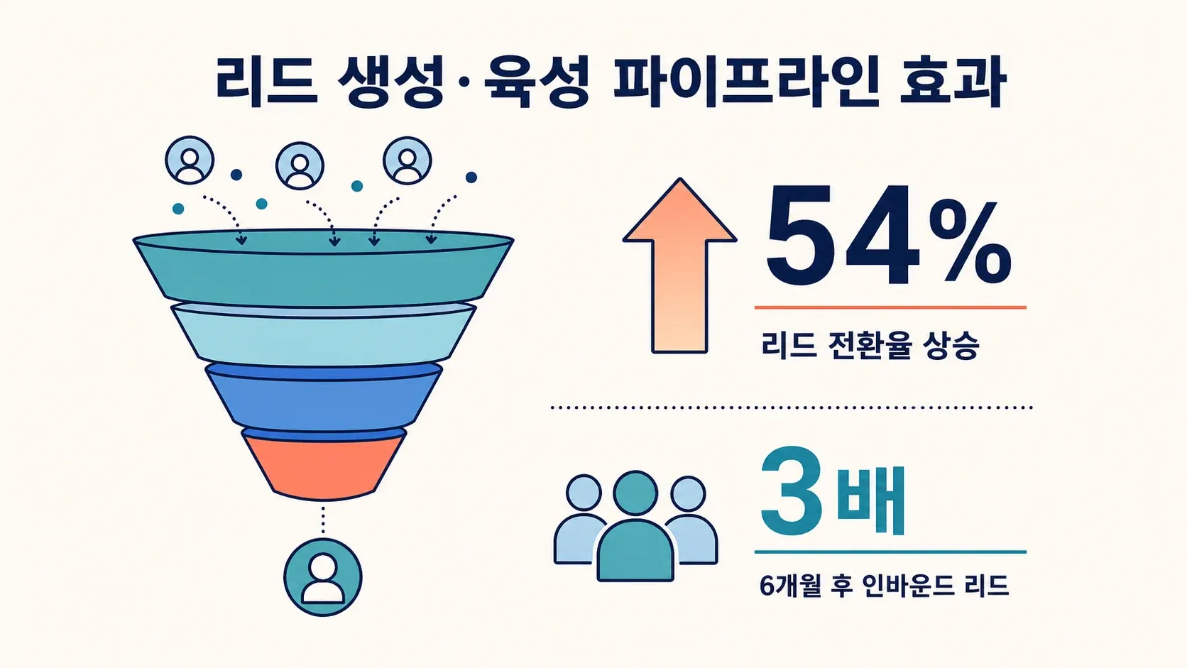 lead-generation-pipeline-impact-ai.png