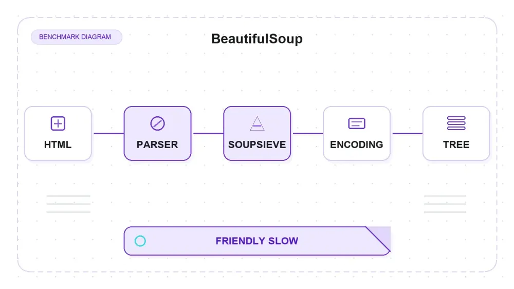 BeautifulSoup في 2026: أكثر محلل HTML ودودًا هو أيضًا الأبطأ (بفارق 12–17 مرة)