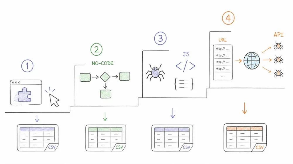 Hand-drawn skill ladder from no-code web crawling tools to beginner coding frameworks and advanced crawler infrastructure.