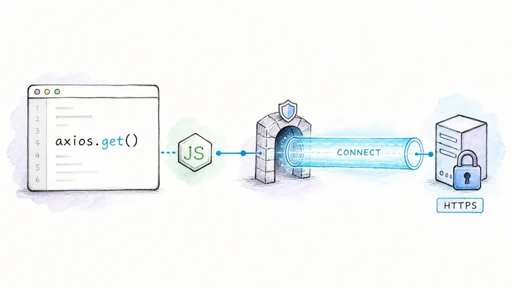 Axios request travelling through a CONNECT proxy tunnel to an HTTPS origin