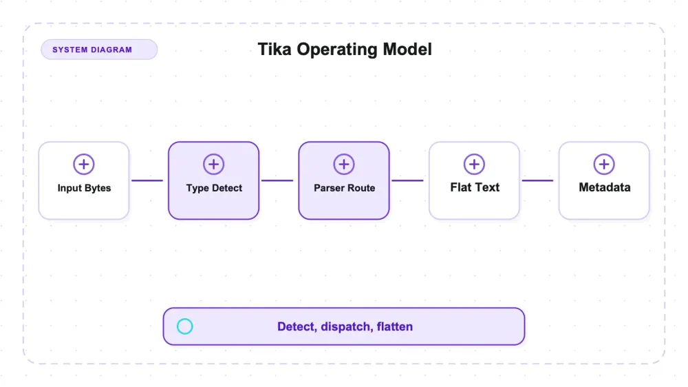 مراجعة Apache Tika: يقرأ البايتات لا اسم الملف — حتى يصطدم بملفات Markdown