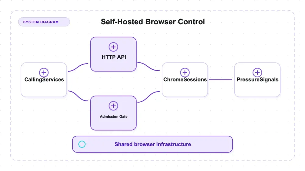 مراجعة Browserless: Chrome كخدمة يمكنك ضبط استهلاكها