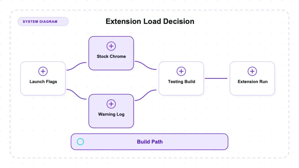 Chrome이 `--load-extension`이 왜 더 이상 동작하지 않는지 알려주지만, 당신은 그걸 볼 수 없다.