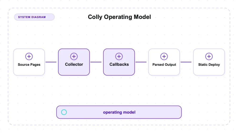 Colly 리뷰: 정적 HTML, 직접 JSON, 그리고 브라우저의 경계
