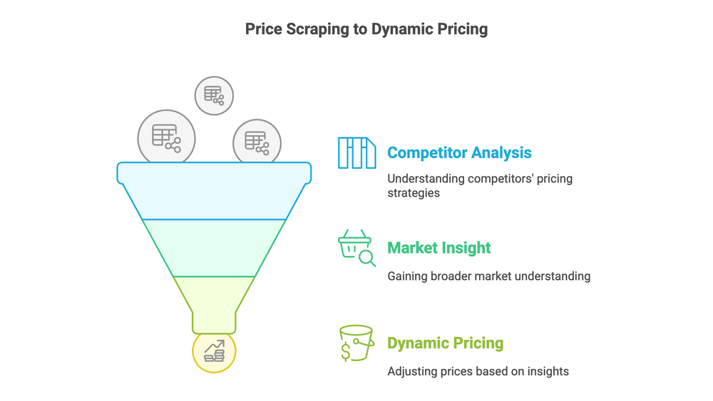 The Complete Price Scraping Guide