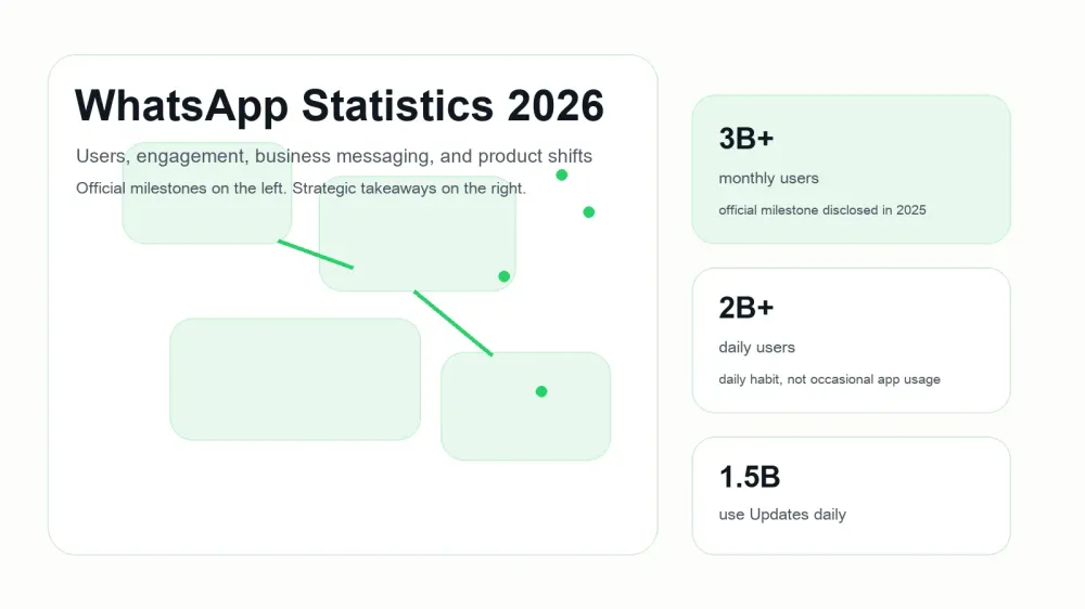 Estatísticas do WhatsApp 2026: usuários, crescimento, engajamento e dados de negócios