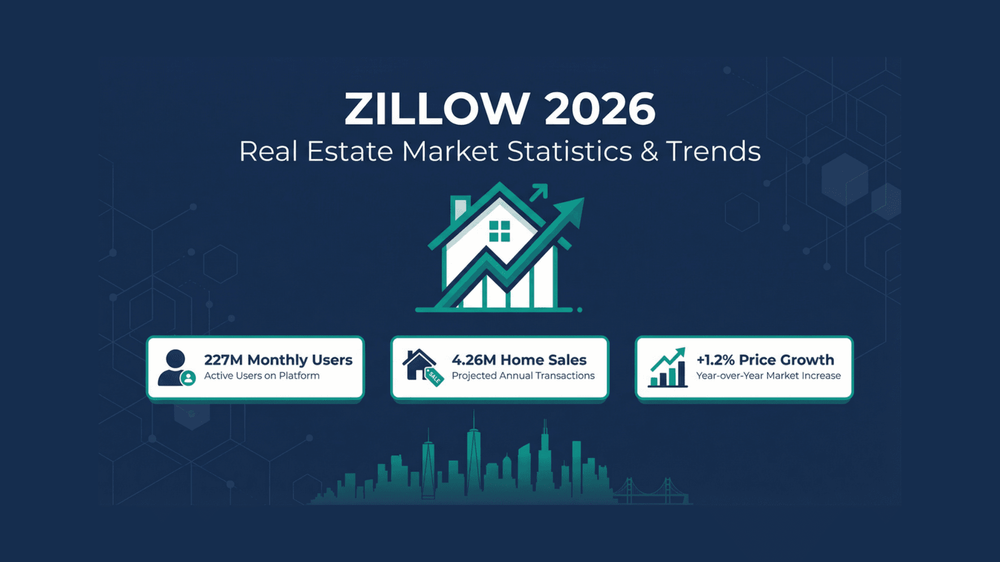 Zillow 2026 real estate market statistics with monthly users, projected home sales, and price growth.
