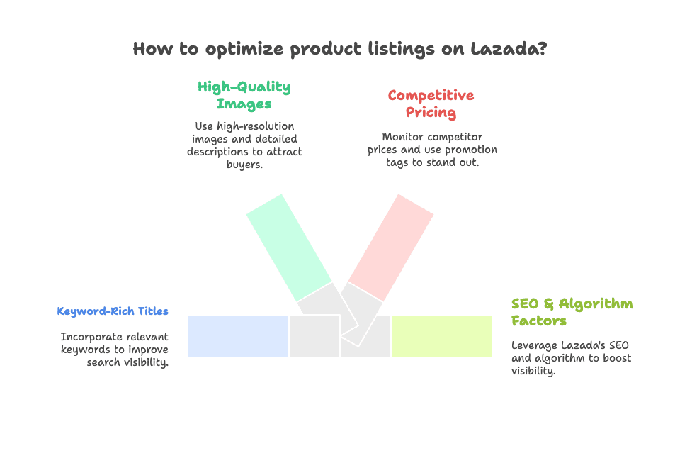 lazada-product-listing-optimization-tips.png