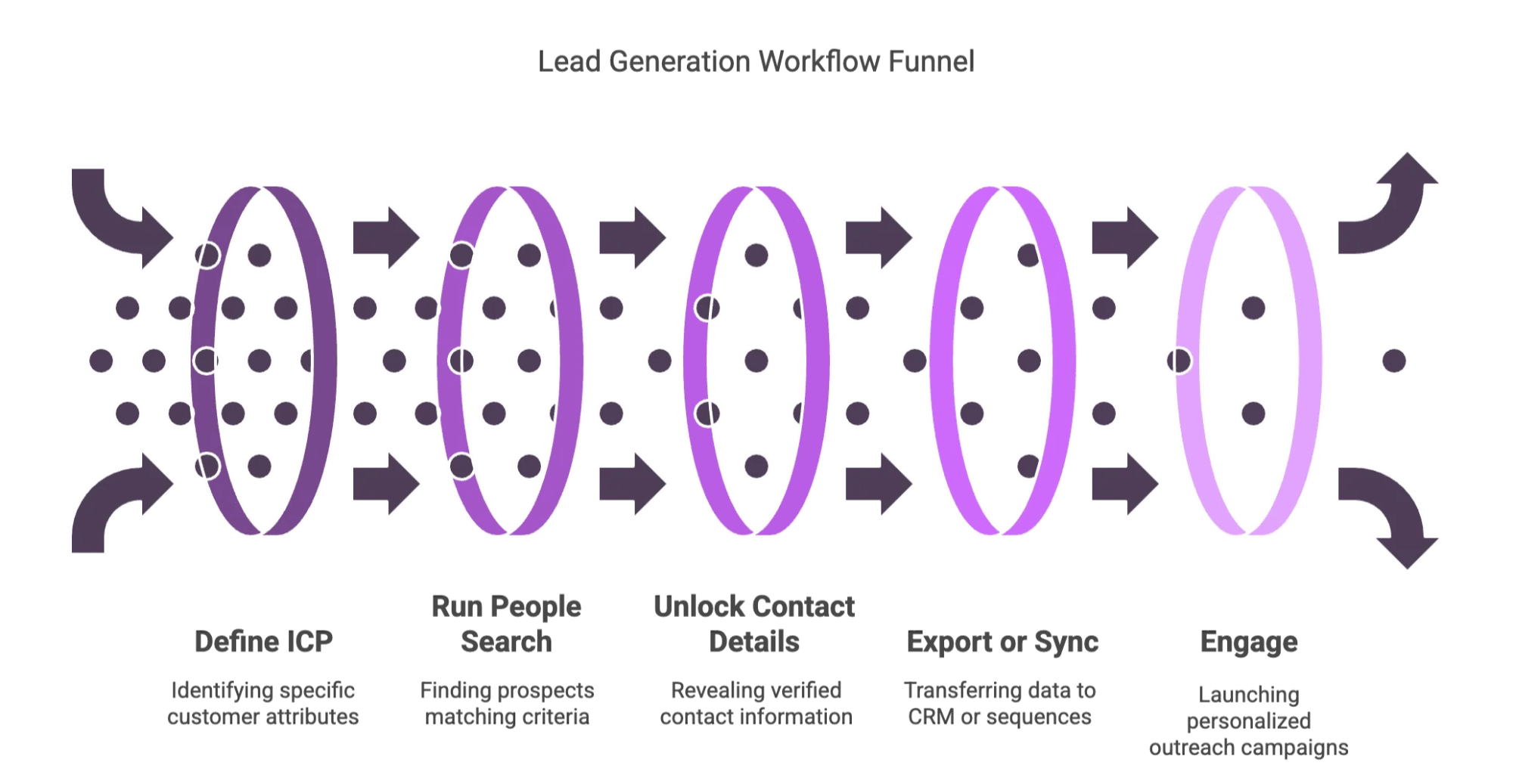 lead-generation-funnel-icp-contact-export-engage.png
