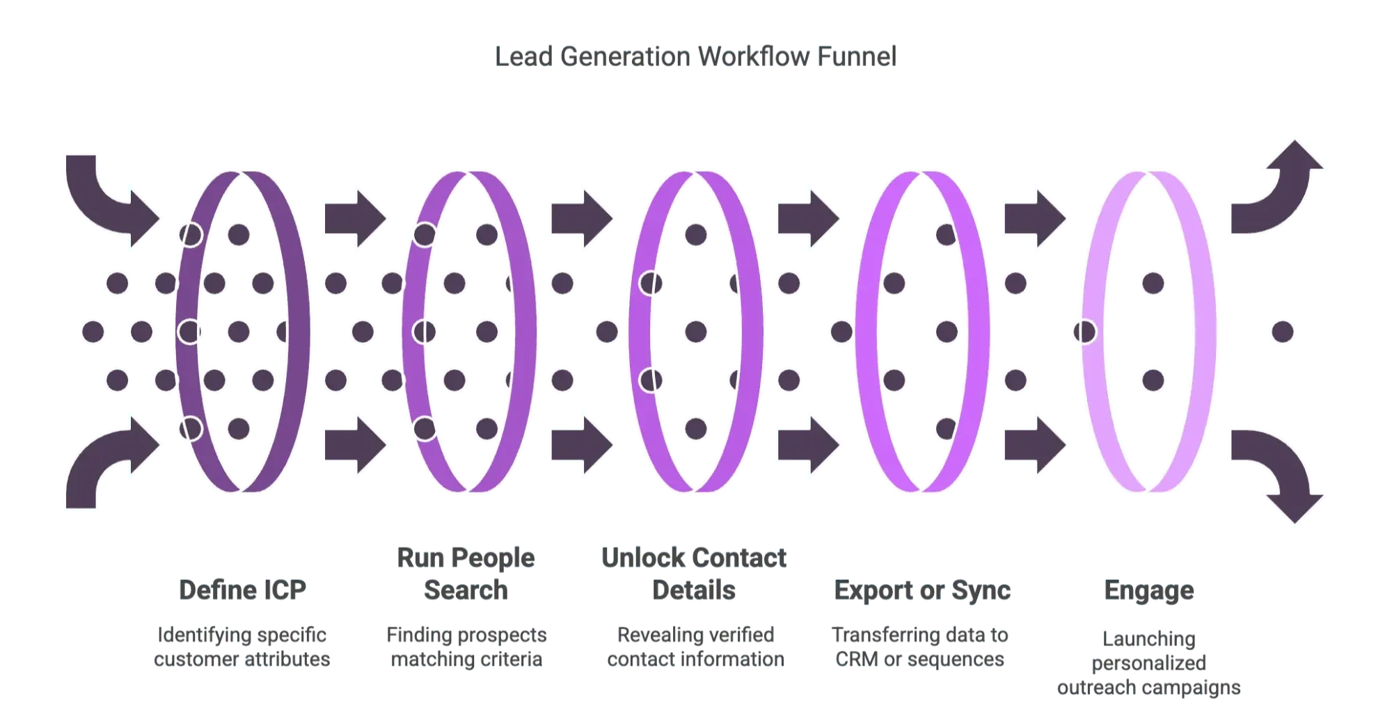 lead-generation-funnel-icp-contact-export-engage.png