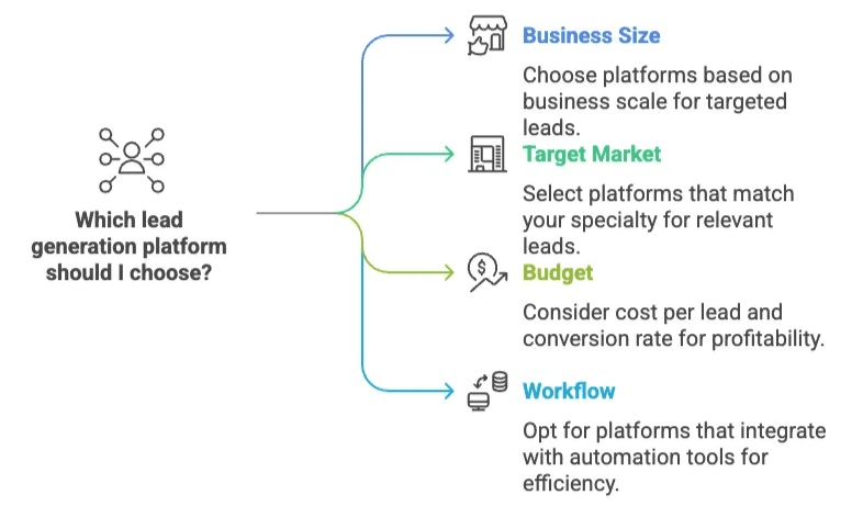 lead_generation_platform_selection_flowchart.png