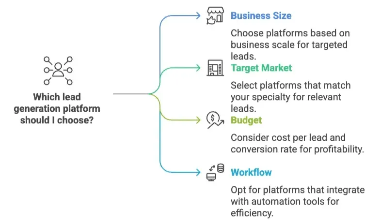 lead_generation_platform_selection_flowchart.png