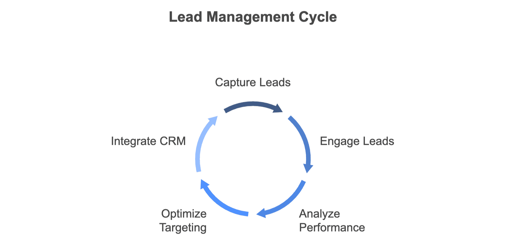 lead-management-cycle-for-law-firms.png
