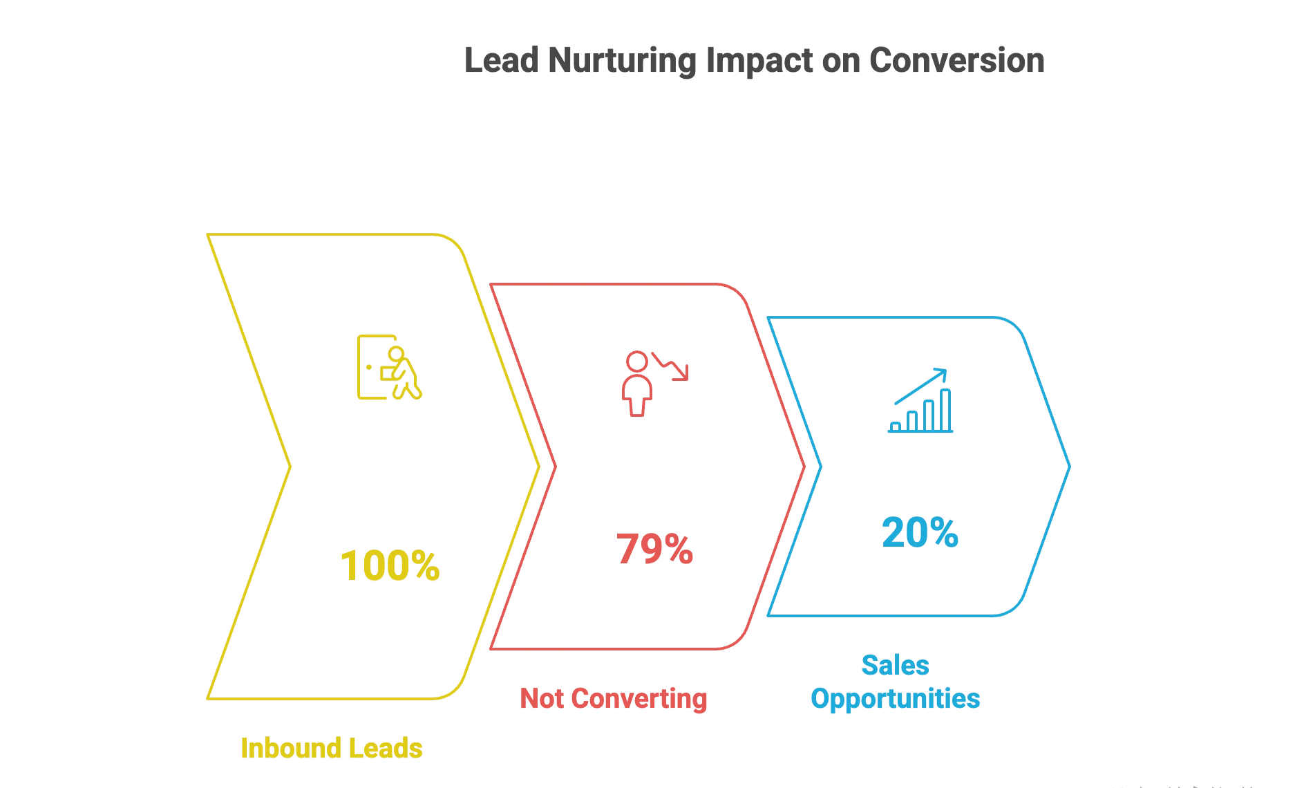 lead-nurturing-impact-on-conversion.png