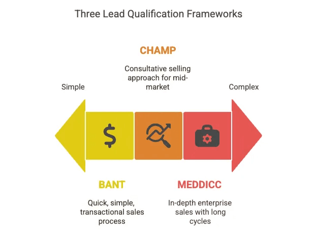 lead-qualification-frameworks-comparison.png
