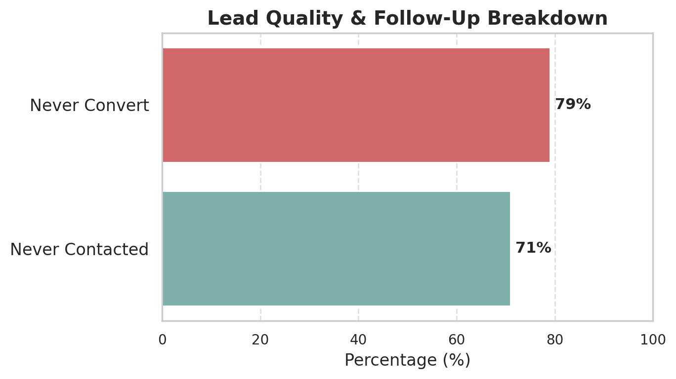 lead-quality-follow-up-breakdown.png