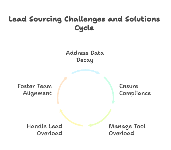 lead-sourcing-challenges-and-solutions-cycle-diagram.png