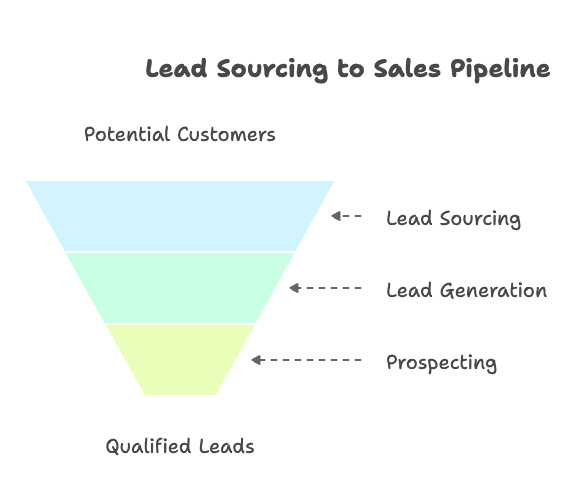 lead-sourcing-to-sales-pipeline-funnel-diagram.png