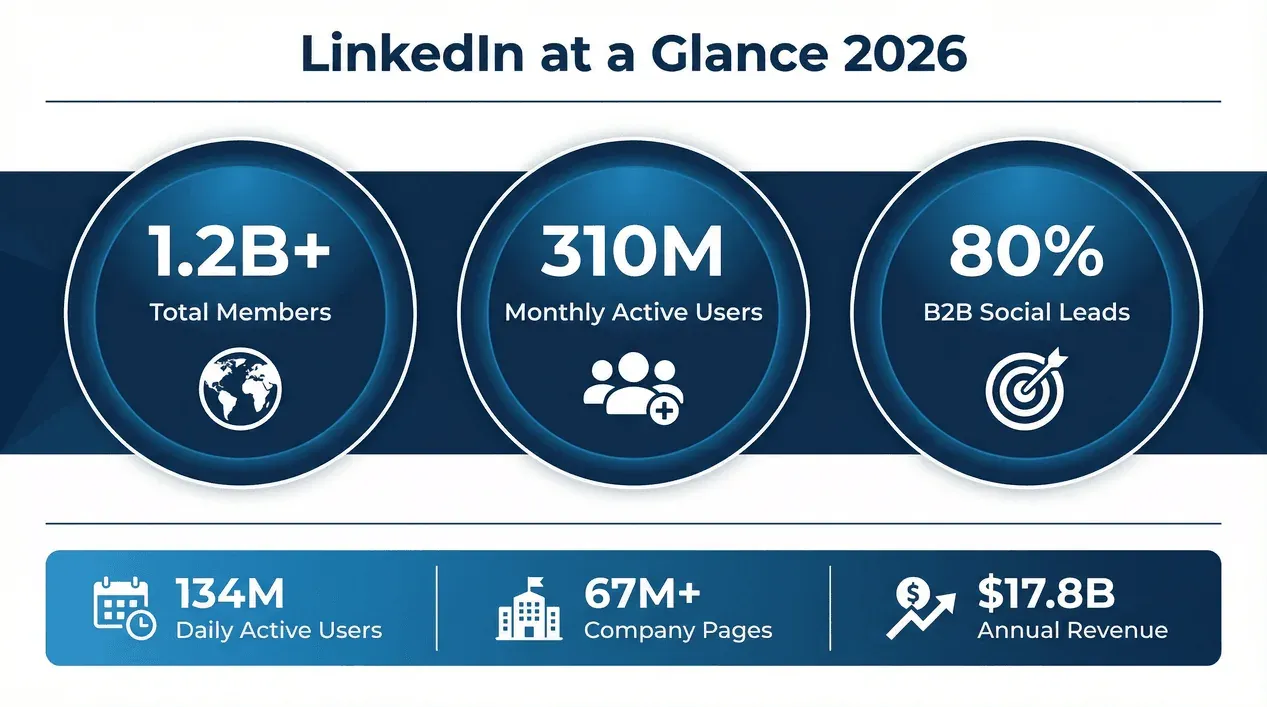 2026年版：100以上のLinkedIn最新統計＆注目トレンド