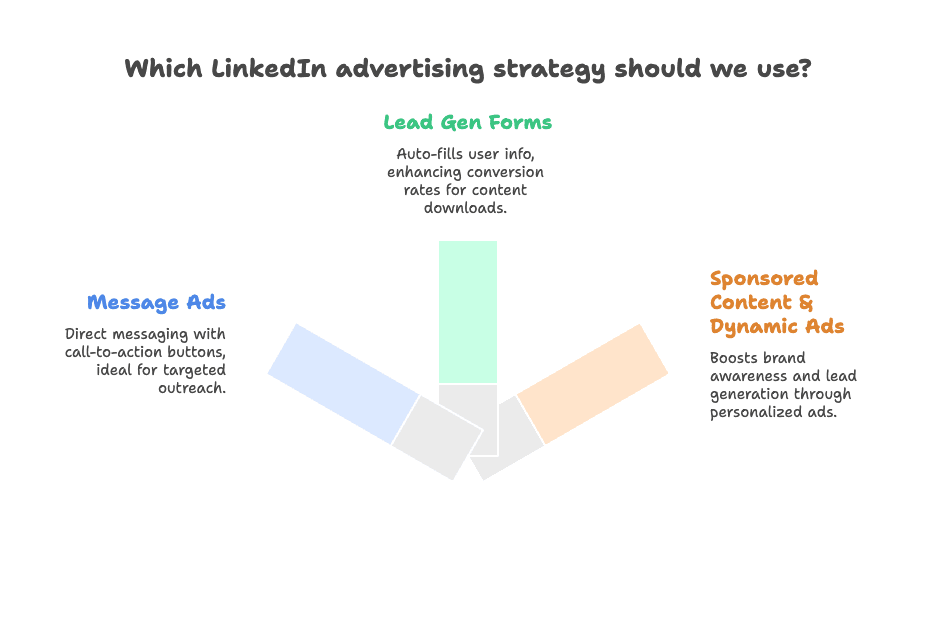 linkedin-advertising-strategy-options.png